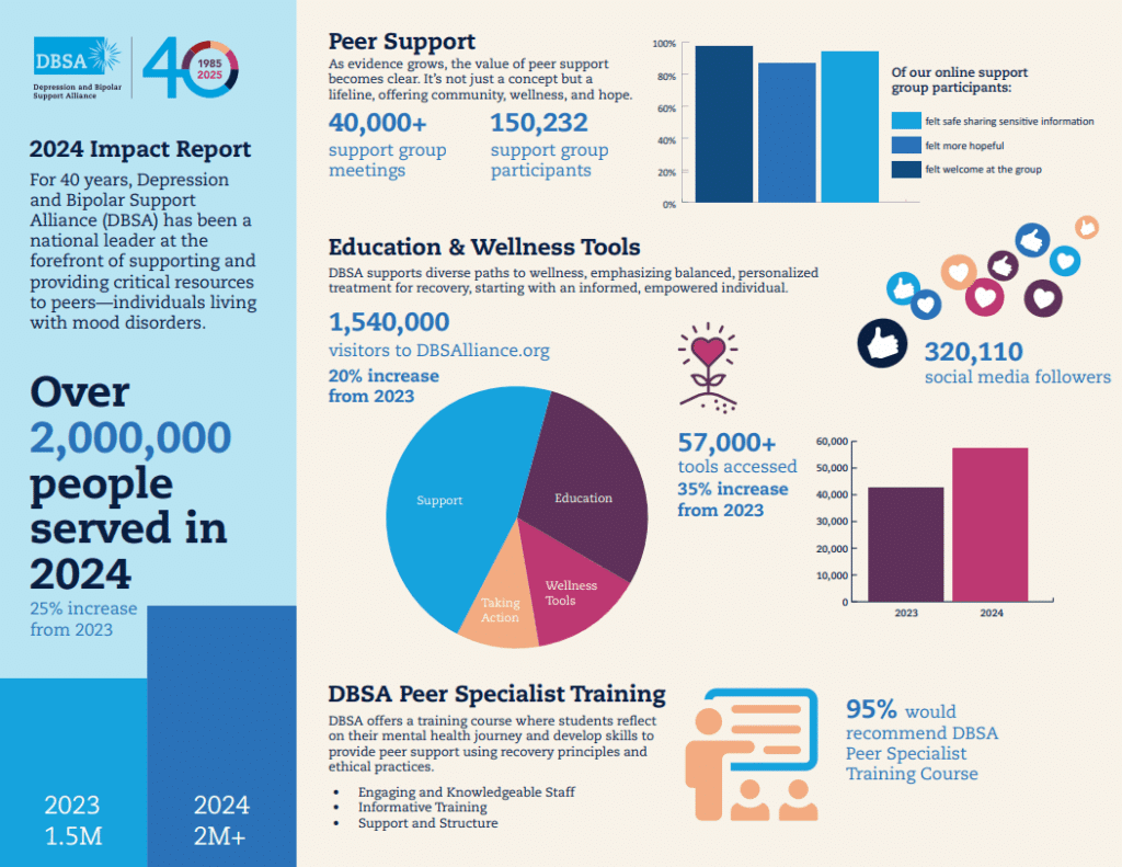 DBSA 2024 Impact Report
